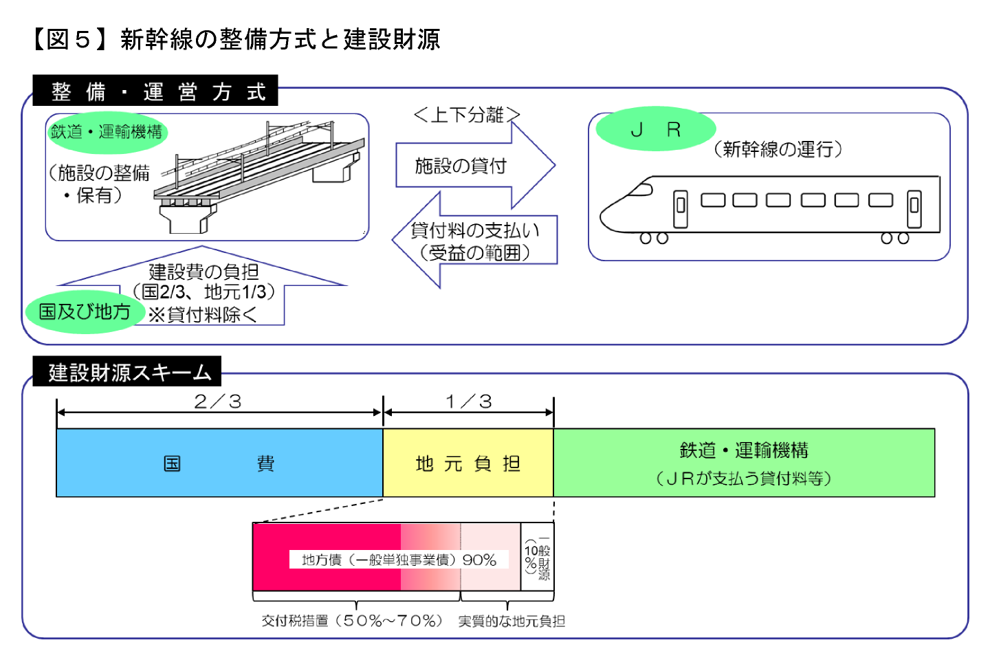 【図5】新幹線の整備方式と建設財源
