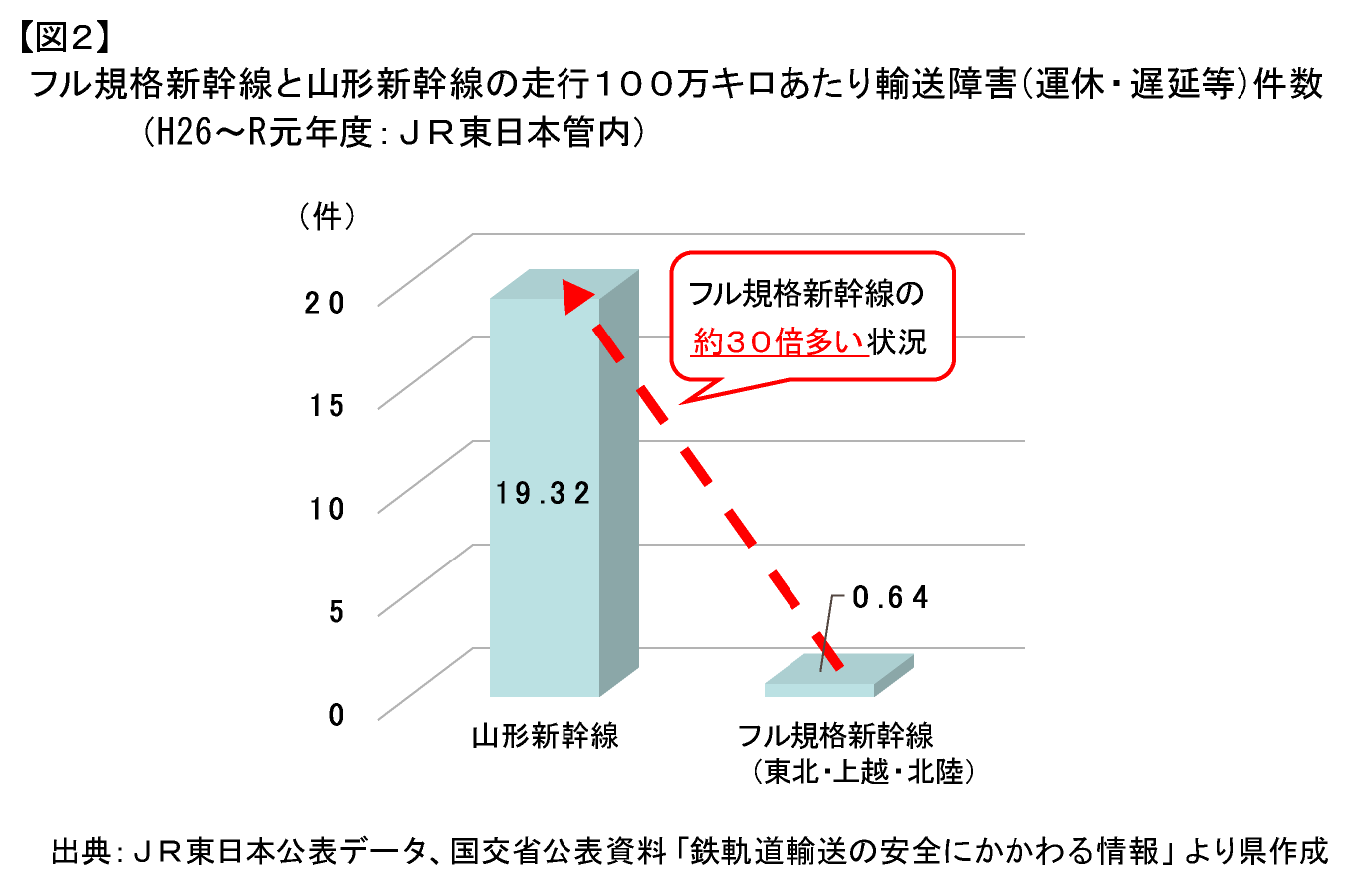 【図2】フル規格新幹線と山形新幹線の走行１００万キロあたり輸送障害(運休・遅延等)件数