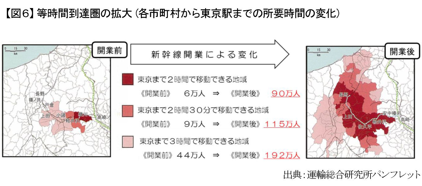 【図6】等時間到達圏の拡大（各市町村から東京駅までの所要時間の変化）