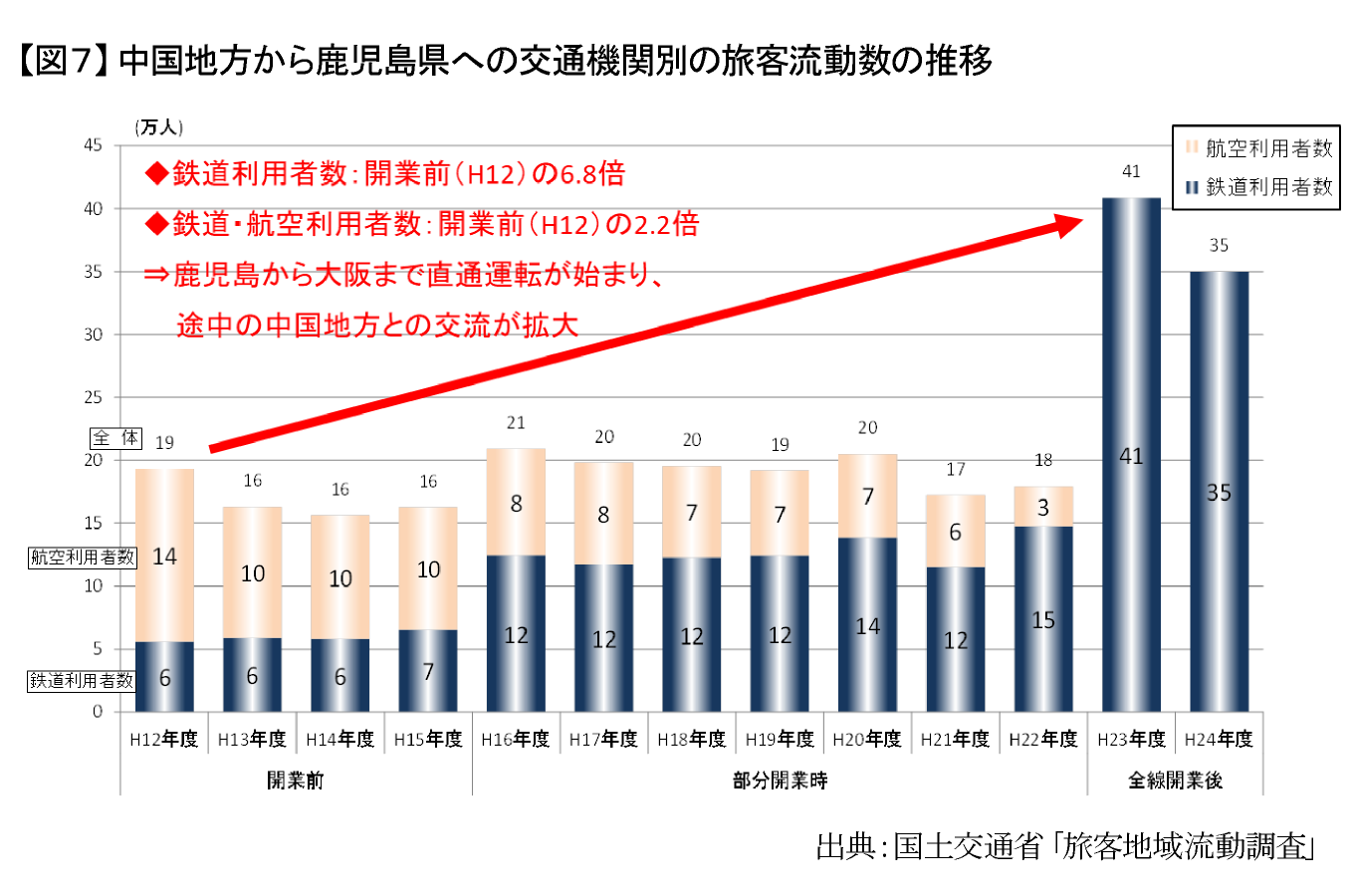 【図7】中国地方から鹿児島県への交通機関別の旅客流動数の推移