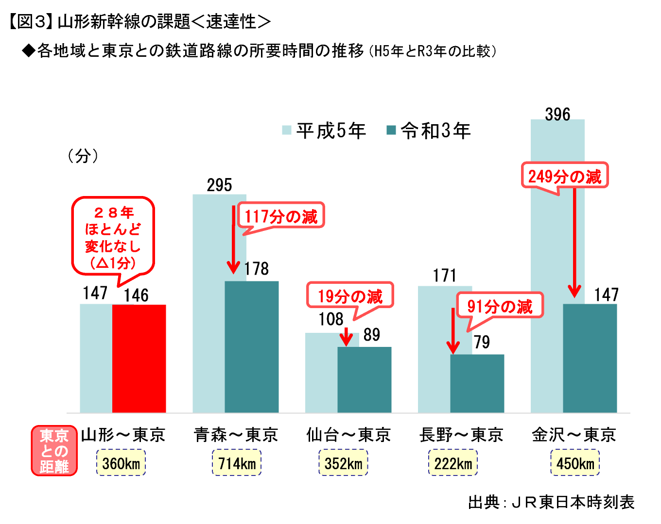 【図3】山形新幹線の課題＜速達性＞