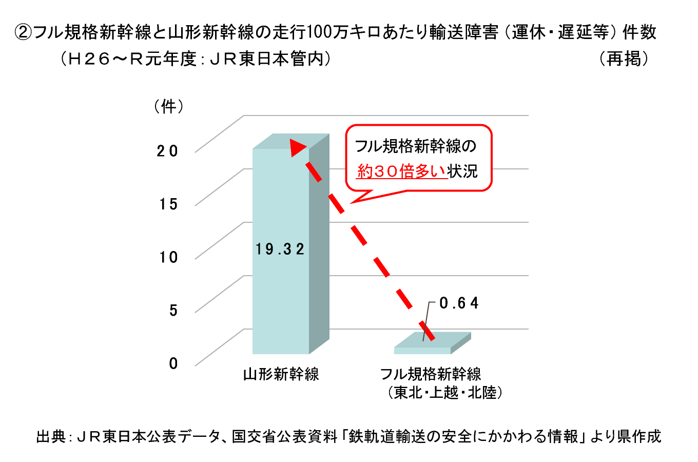 フル規格新幹線と山形新幹線の走行100万キロあたり輸送障害(運休・遅延等)件数