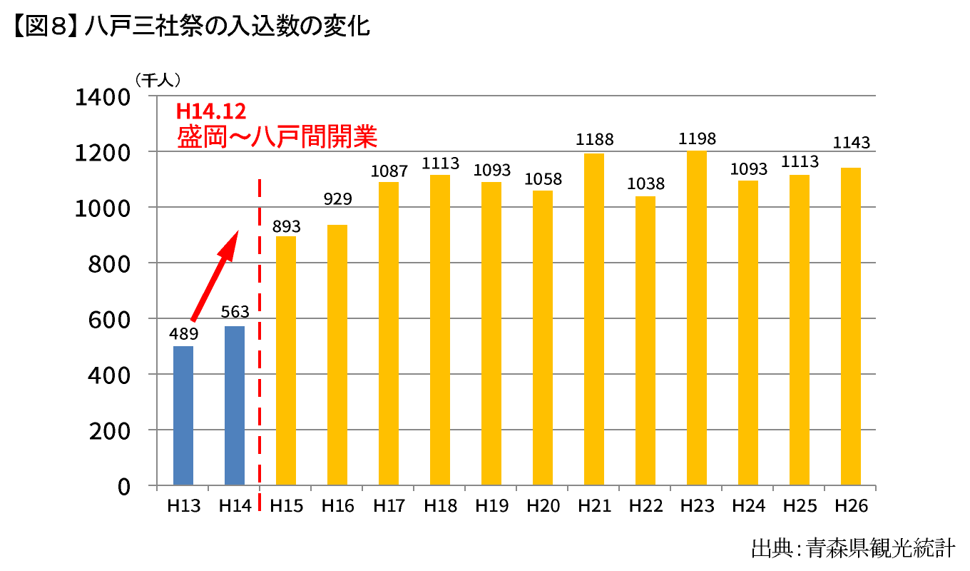 【図8】八戸三社祭の入込数の変化